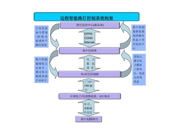 道路桥梁亮化方案