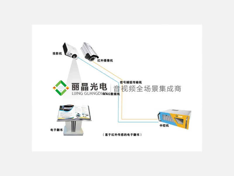 融合投影
